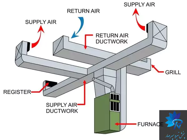اجزای اصلی کانال‌کشی سیستم تهویه مطبوع