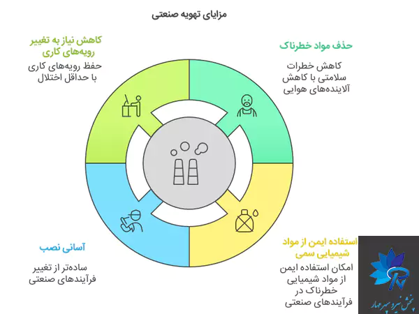 مزایای استفاده از تهویه صنعتی