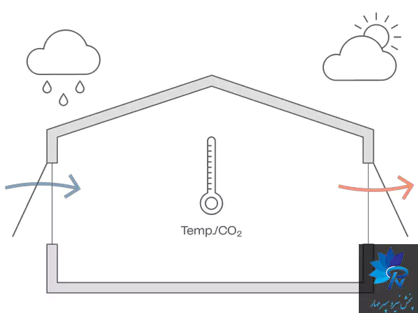 تهویه طبیعی (گرانشی) چیست؟