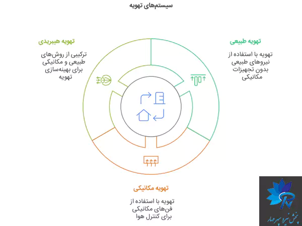 معرفی انواع تهویه