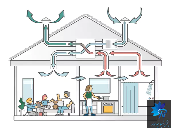 هدف تهویه چیست؟