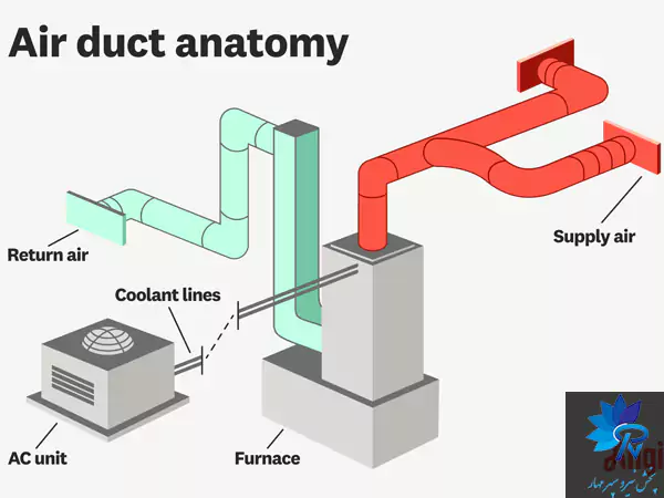 اهمیت کانال کشی تهویه هوا