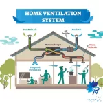 انواع سیستم‌های تهویه برای خانه