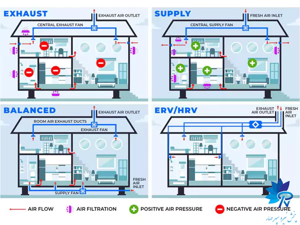 انواع سیستم‌های تهویه هوای خانگی