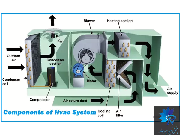 اجزای تشکیل‌دهنده یک سیستم تهویه مطبوع (HVAC)