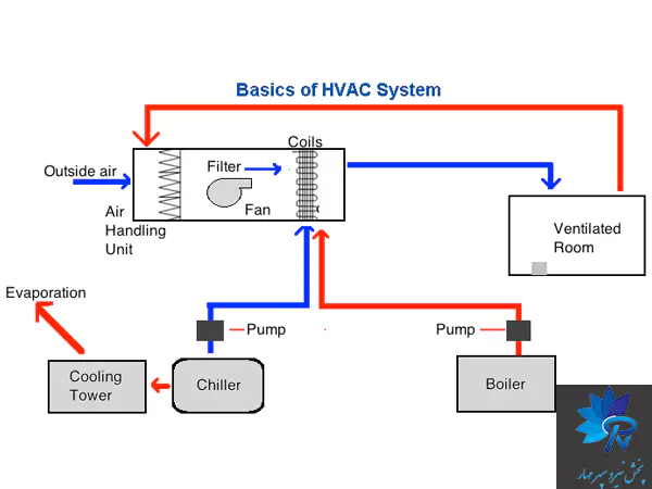 نحوه کارکرد سیستم‌های HVAC