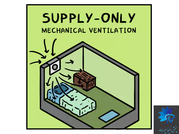 تهویه با تأمین هوا (Supply Ventilation)