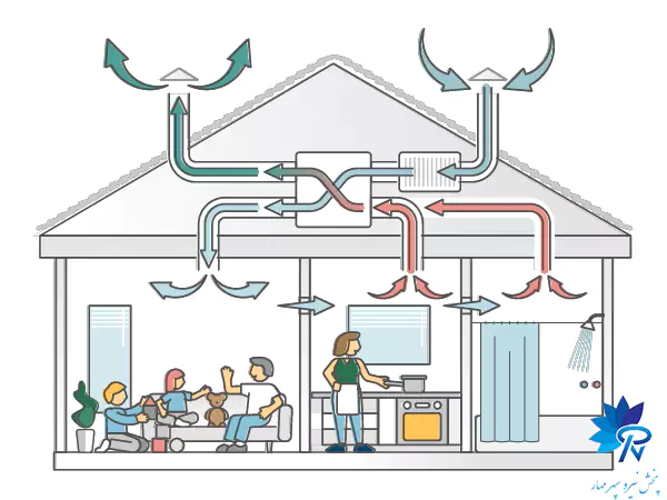 اهمیت تهویه در ساختمان های جدید