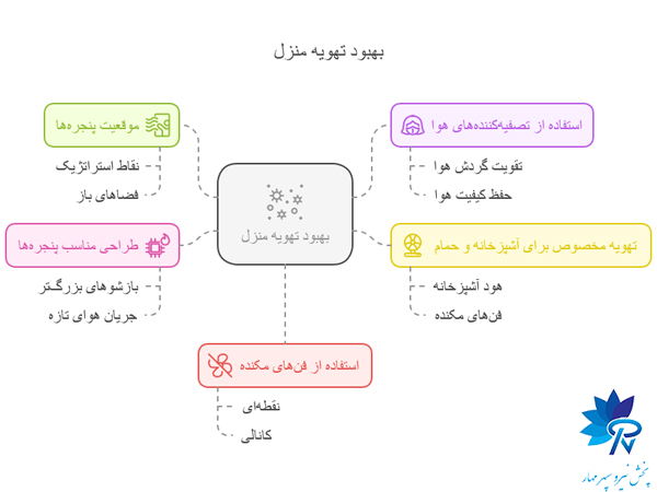 چگونه تهویه منزل خود را برنامه‌ریزی کنیم؟