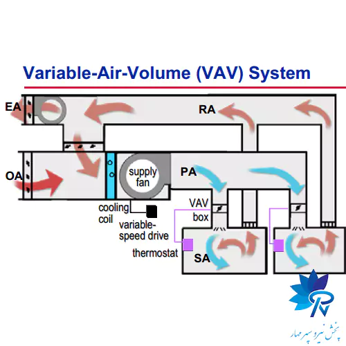 VAV چیست