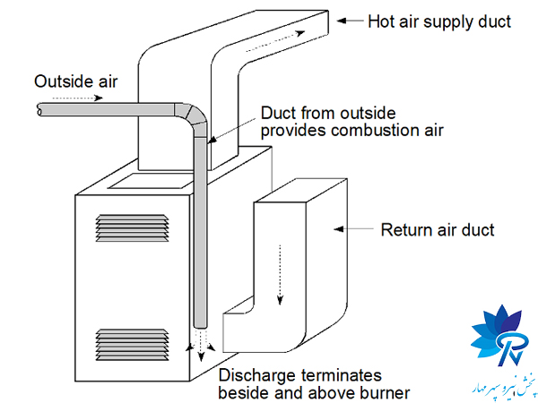 تمایز میان هوای تازه، هوای احتراق و هوای تهویه