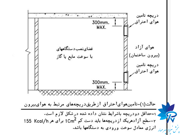 محاسبه هوای تازه بر اساس ظرفیت حرارتی تجهیزات