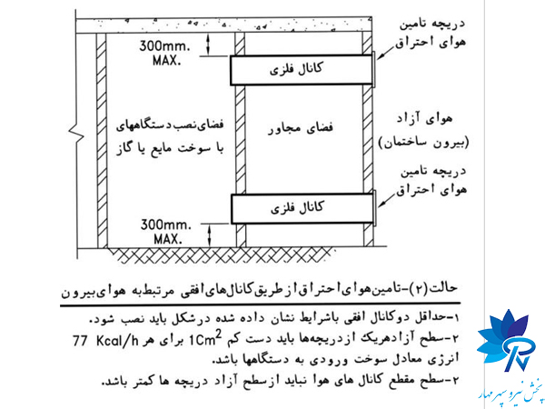 محاسبه حجم هوای تازه بر اساس حجم اتاق
