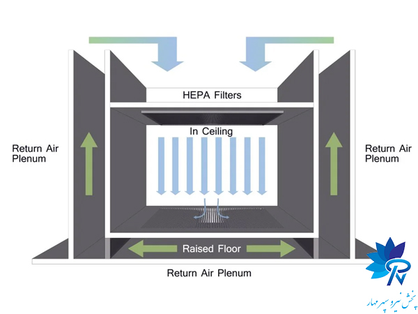 تاثیر طراحی پلنیوم در توزیع یکنواخت هوا