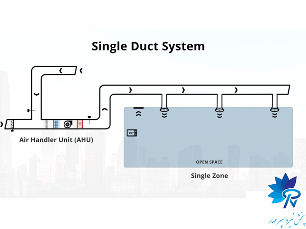 نحوه عملکرد سیستم CAV