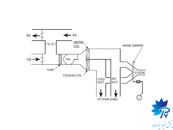کاربردهای سیستم حجم هوای ثابت