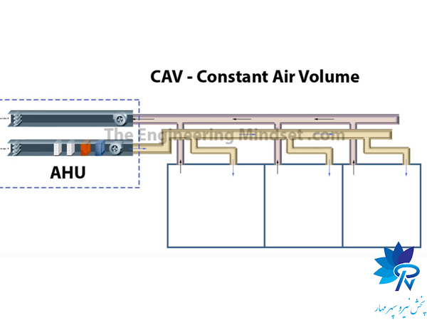 سیستم حجم هوای ثابت (CAV) چیست؟