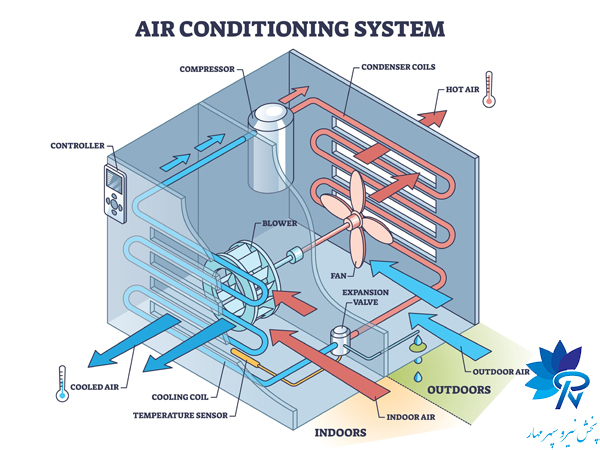 نقش سیستم‌های تهویه مطبوع در مصرف انرژی ساختمان