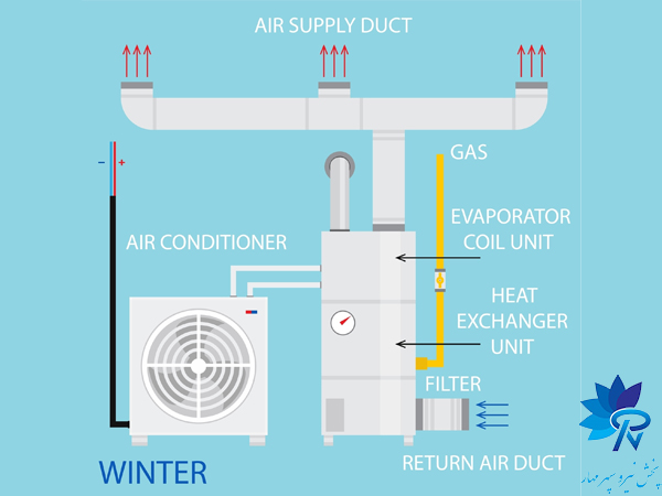 بهینه‌سازی مصرف سیستم تهویه مطبوع در ساختمان‌های مختلف