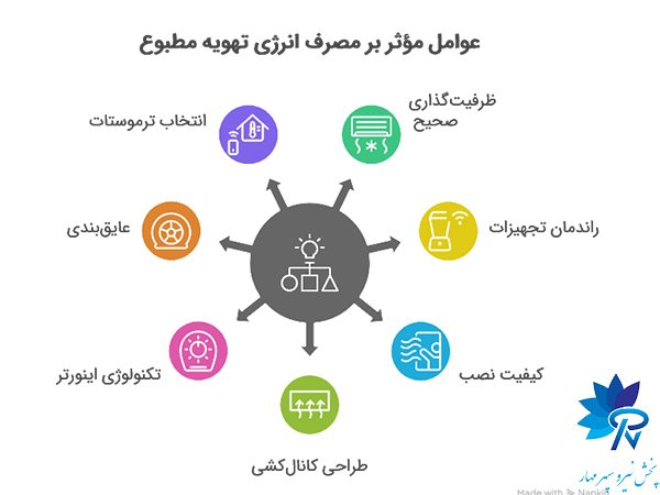 عوامل کلیدی مؤثر بر مصرف انرژی در سیستم‌های تهویه مطبوع